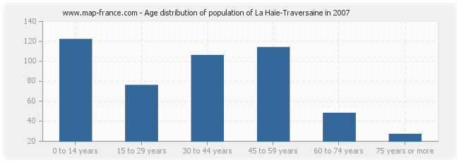 Age distribution of population of La Haie-Traversaine in 2007